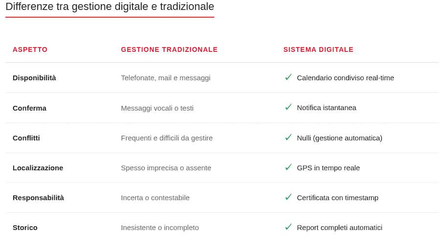 Tabella comparativa prenotazione digitale con attrezzature in cantiere 