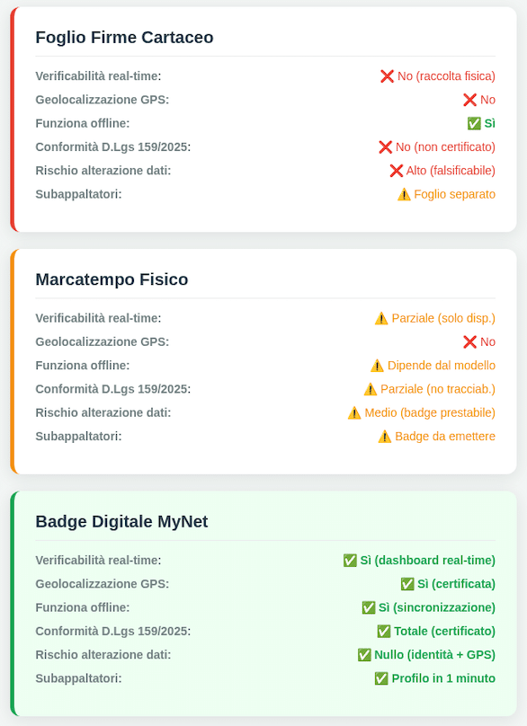 Badge elettronico cantiere tabella comparativa